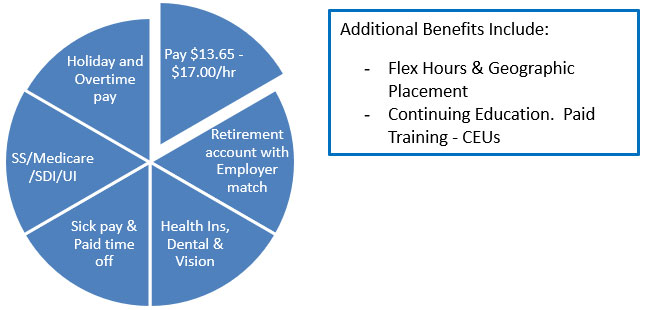 Additional benefits Chart